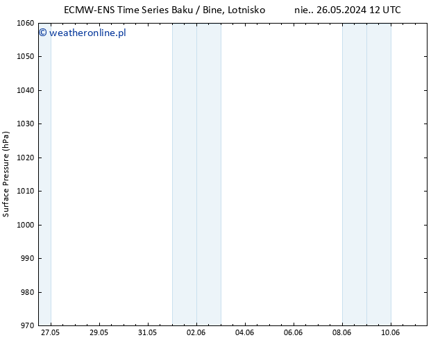 ciśnienie ALL TS śro. 29.05.2024 12 UTC