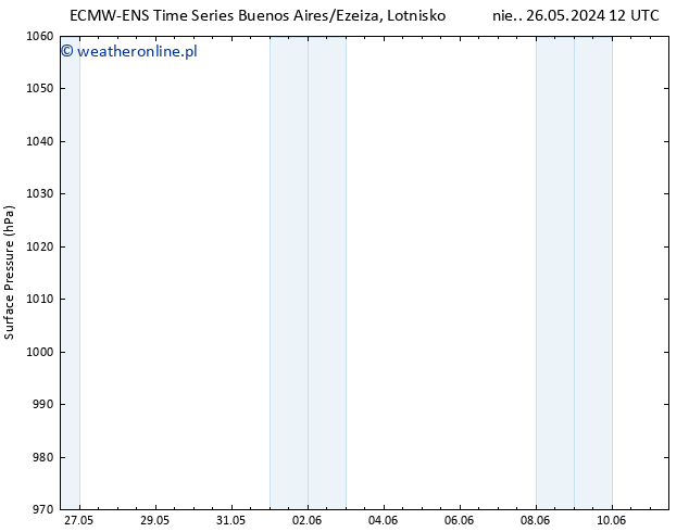 ciśnienie ALL TS pon. 27.05.2024 06 UTC