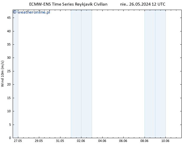 wiatr 10 m ALL TS pon. 27.05.2024 06 UTC
