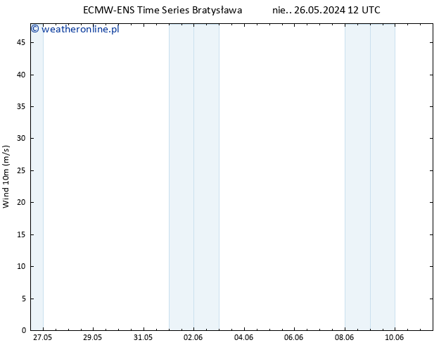 wiatr 10 m ALL TS wto. 28.05.2024 12 UTC