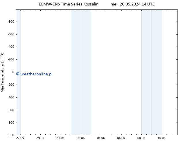 Min. Temperatura (2m) ALL TS wto. 11.06.2024 14 UTC