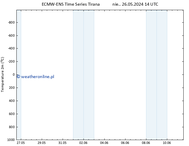 mapa temperatury (2m) ALL TS nie. 26.05.2024 20 UTC