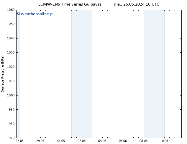 ciśnienie ALL TS wto. 28.05.2024 04 UTC