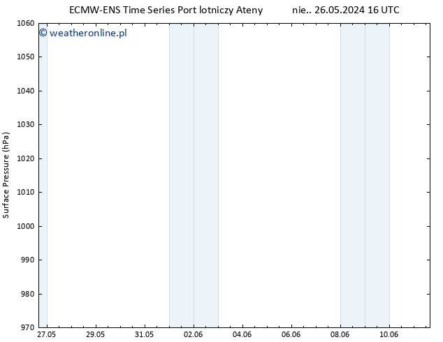 ciśnienie ALL TS pt. 31.05.2024 16 UTC