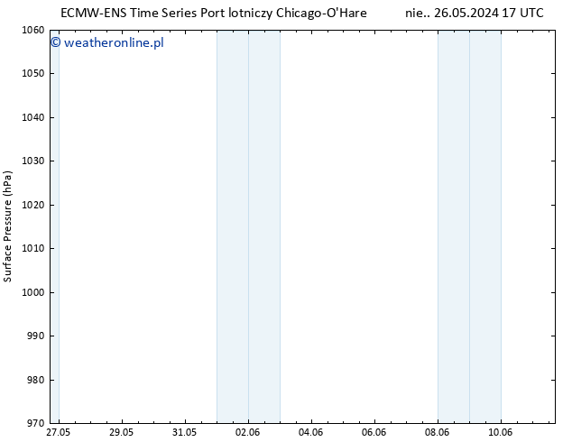 ciśnienie ALL TS wto. 28.05.2024 11 UTC