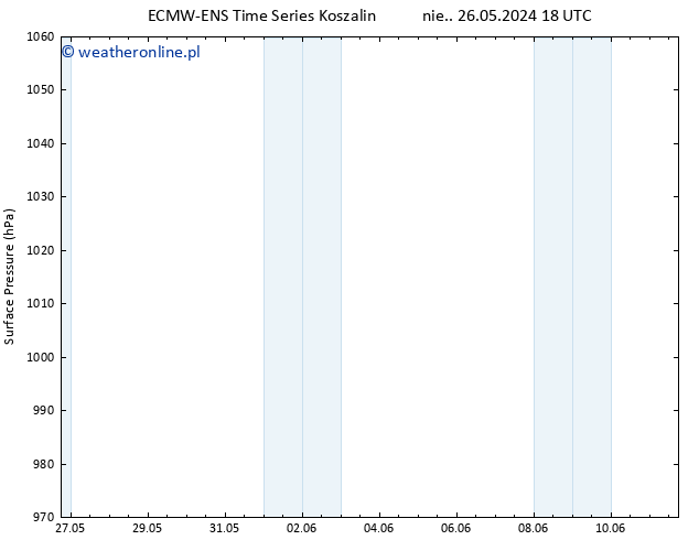 ciśnienie ALL TS czw. 30.05.2024 18 UTC