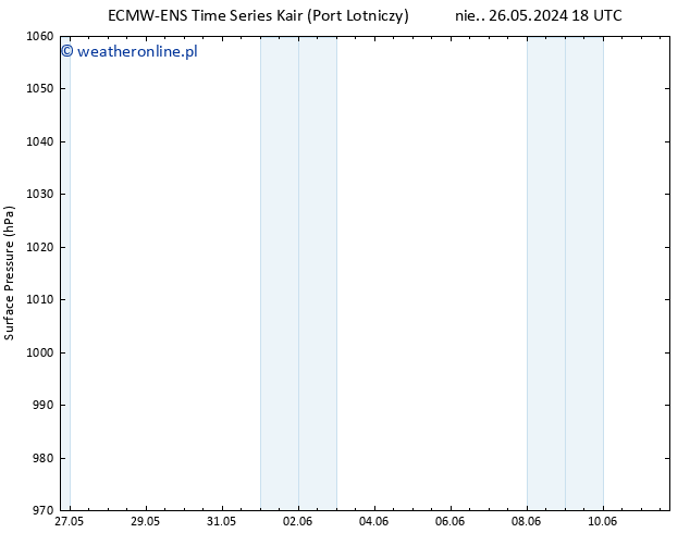 ciśnienie ALL TS pon. 27.05.2024 06 UTC