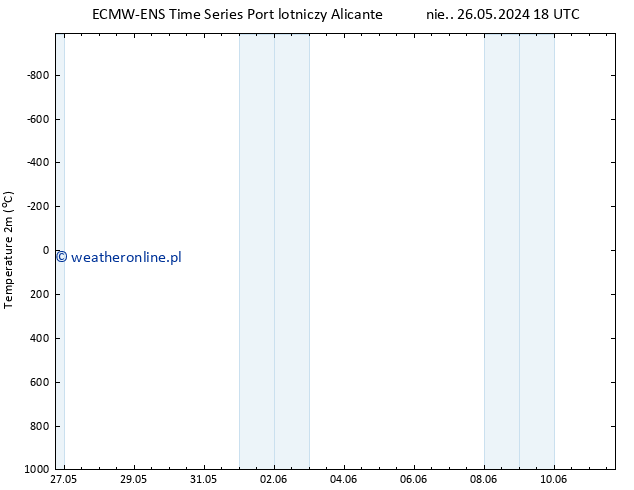 mapa temperatury (2m) ALL TS pon. 27.05.2024 18 UTC