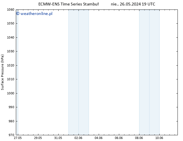 ciśnienie ALL TS pt. 31.05.2024 13 UTC