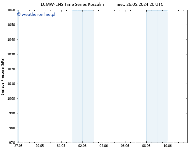 ciśnienie ALL TS pon. 27.05.2024 08 UTC