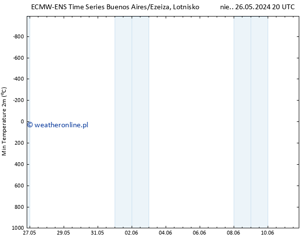Min. Temperatura (2m) ALL TS pon. 27.05.2024 02 UTC