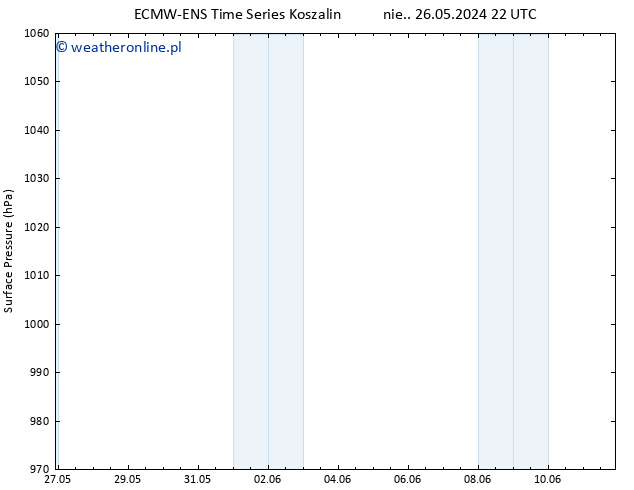 ciśnienie ALL TS wto. 28.05.2024 22 UTC