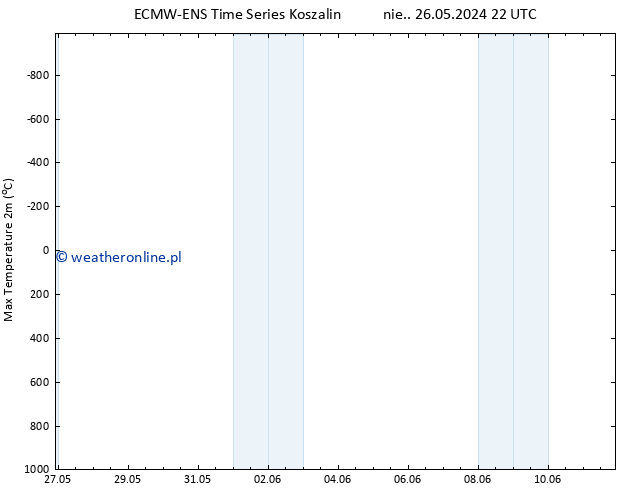Max. Temperatura (2m) ALL TS pon. 27.05.2024 22 UTC