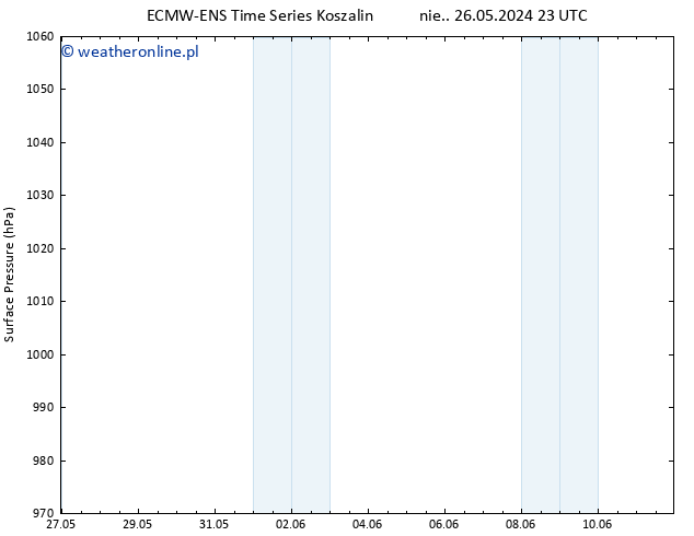 ciśnienie ALL TS pon. 27.05.2024 05 UTC