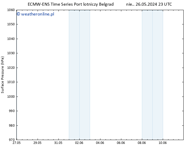 ciśnienie ALL TS pon. 27.05.2024 05 UTC