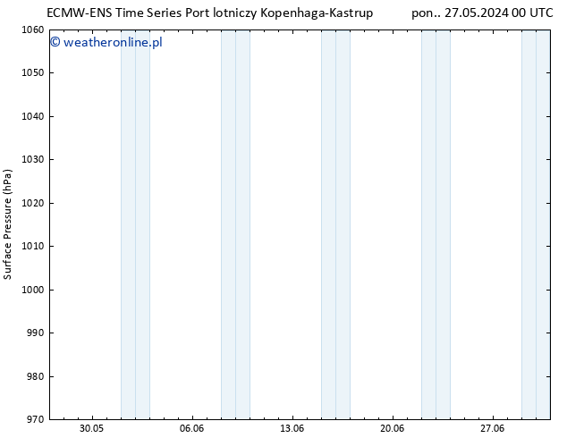 ciśnienie ALL TS pt. 31.05.2024 18 UTC