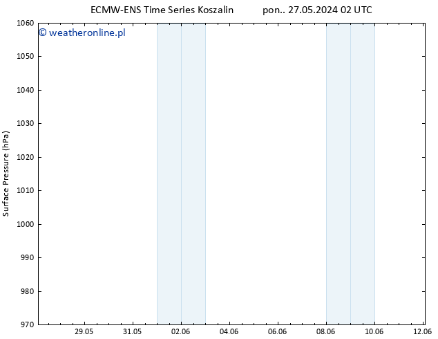 ciśnienie ALL TS pon. 27.05.2024 08 UTC