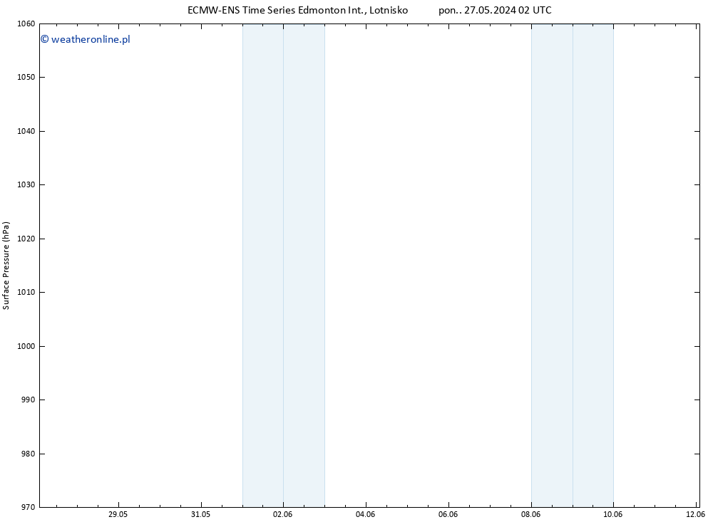 ciśnienie ALL TS pon. 27.05.2024 14 UTC