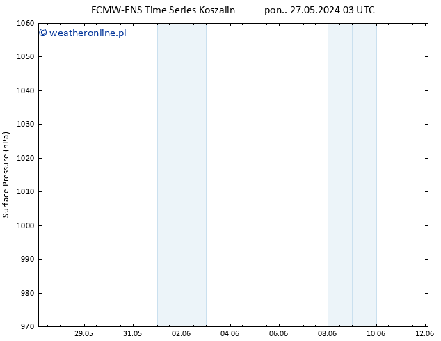 ciśnienie ALL TS wto. 28.05.2024 15 UTC