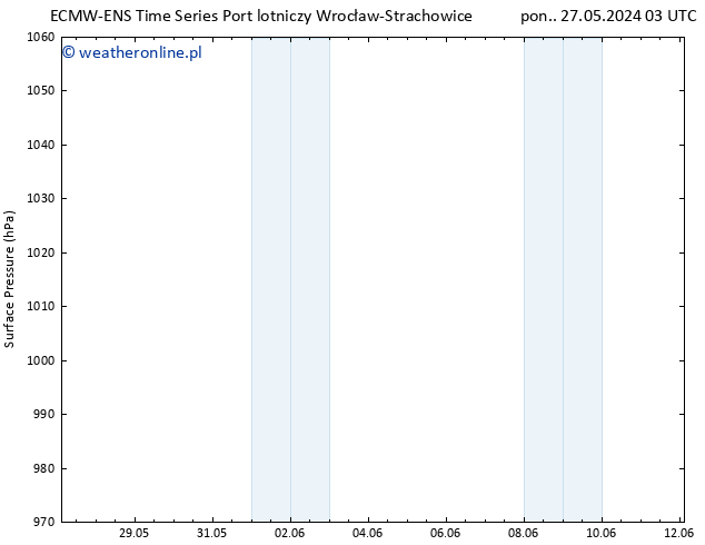 ciśnienie ALL TS czw. 30.05.2024 15 UTC