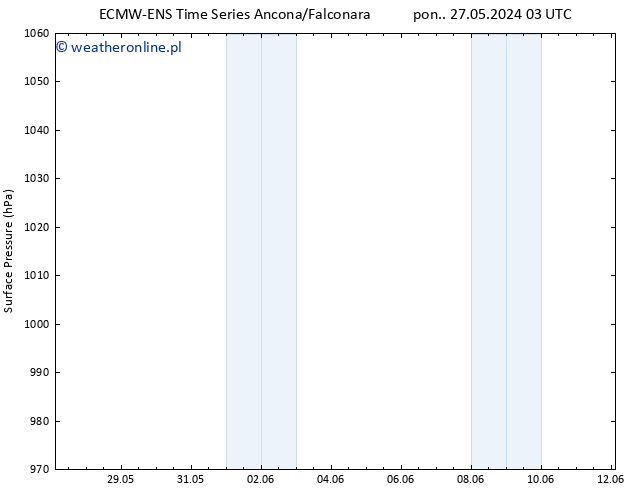 ciśnienie ALL TS śro. 12.06.2024 03 UTC