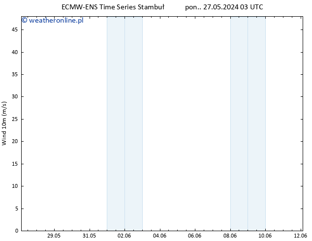 wiatr 10 m ALL TS pon. 27.05.2024 21 UTC