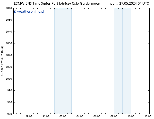 ciśnienie ALL TS pon. 03.06.2024 04 UTC