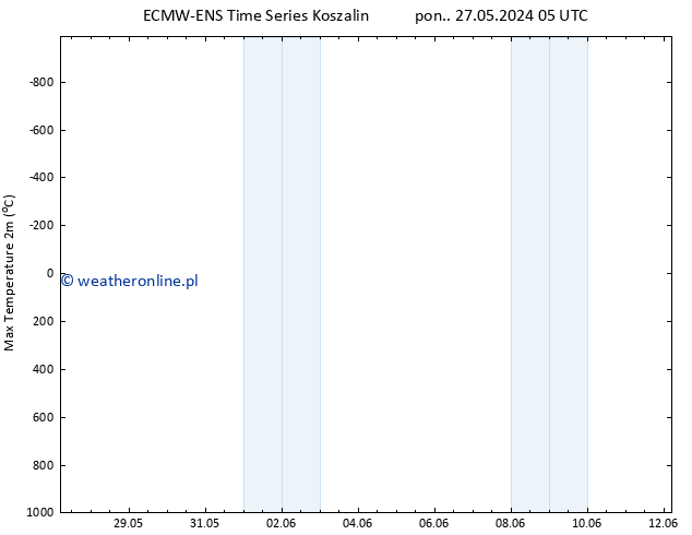 Max. Temperatura (2m) ALL TS nie. 02.06.2024 05 UTC