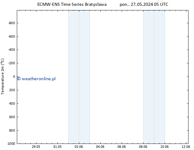 mapa temperatury (2m) ALL TS wto. 28.05.2024 05 UTC