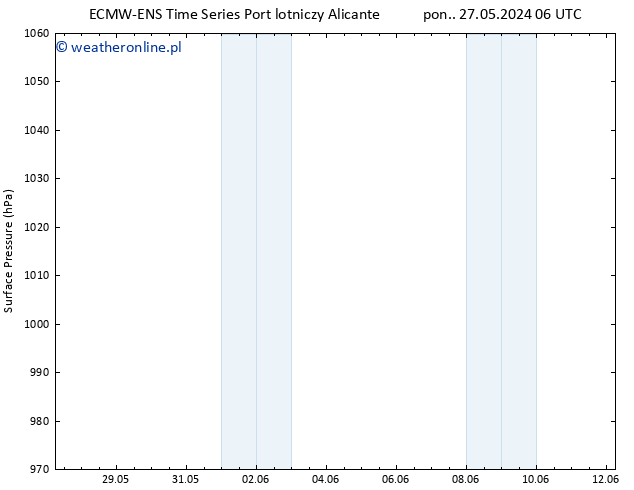 ciśnienie ALL TS śro. 12.06.2024 06 UTC