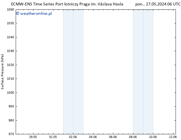 ciśnienie ALL TS pt. 31.05.2024 12 UTC