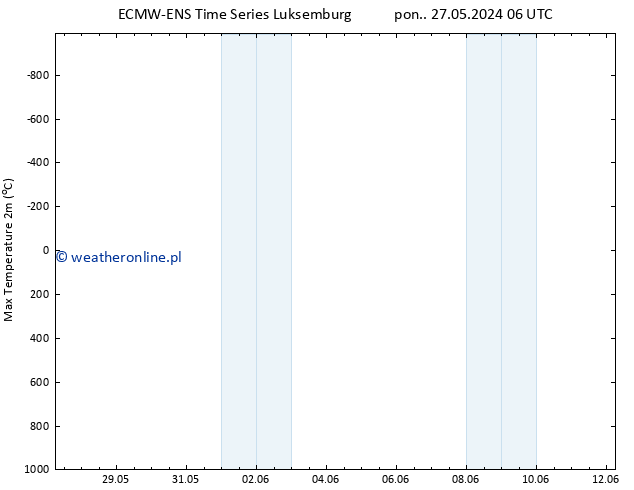 Max. Temperatura (2m) ALL TS wto. 28.05.2024 06 UTC