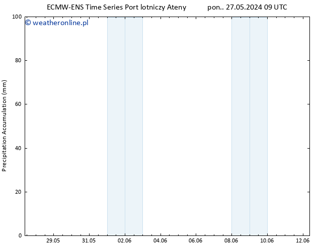 Precipitation accum. ALL TS śro. 29.05.2024 03 UTC