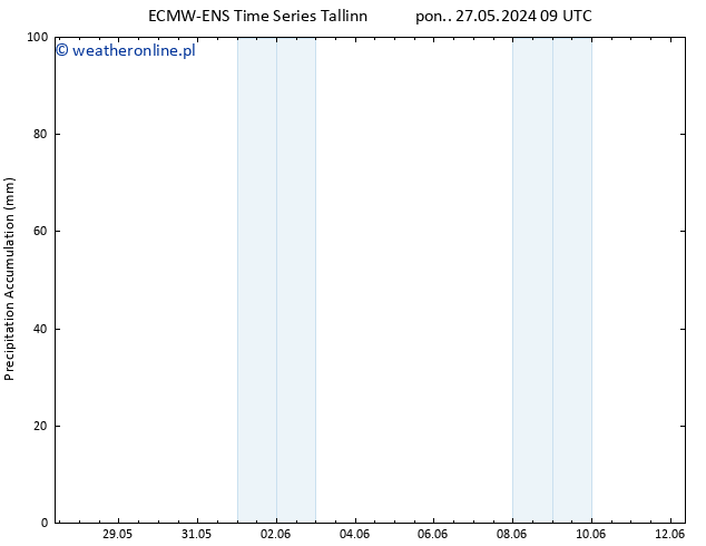 Precipitation accum. ALL TS pon. 27.05.2024 21 UTC