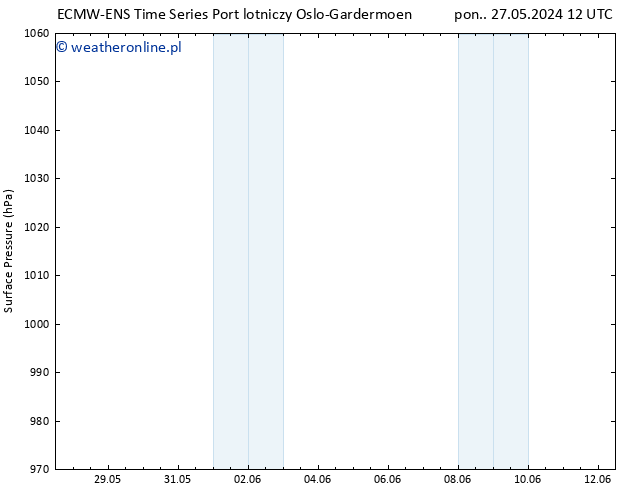 ciśnienie ALL TS czw. 30.05.2024 06 UTC