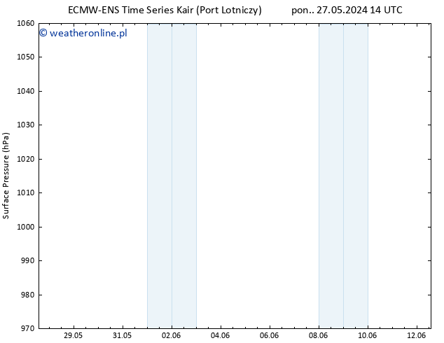 ciśnienie ALL TS wto. 28.05.2024 14 UTC