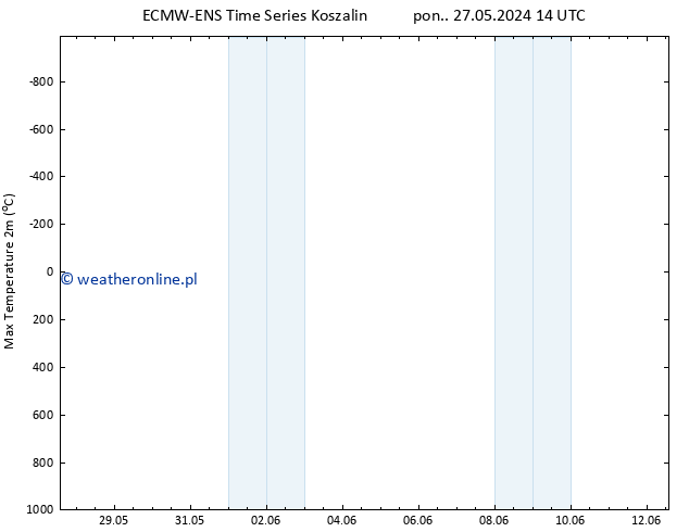 Max. Temperatura (2m) ALL TS pon. 27.05.2024 20 UTC