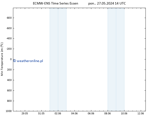 Min. Temperatura (2m) ALL TS pon. 27.05.2024 20 UTC