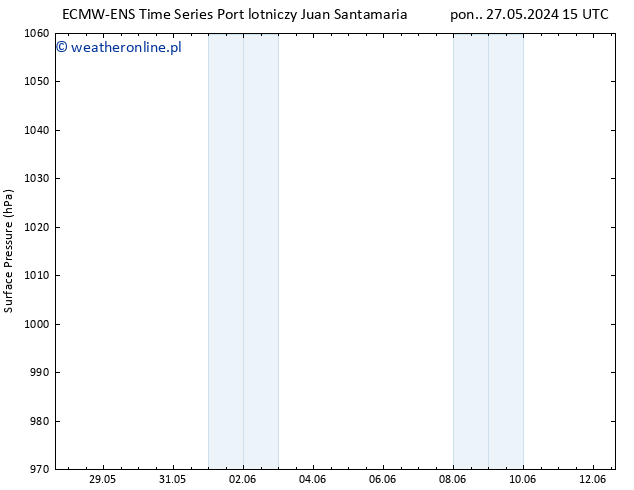 ciśnienie ALL TS śro. 29.05.2024 09 UTC