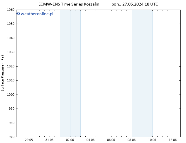 ciśnienie ALL TS wto. 28.05.2024 00 UTC