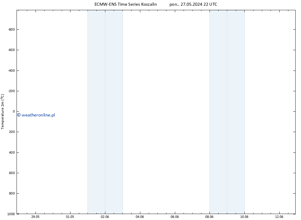 mapa temperatury (2m) ALL TS wto. 28.05.2024 22 UTC