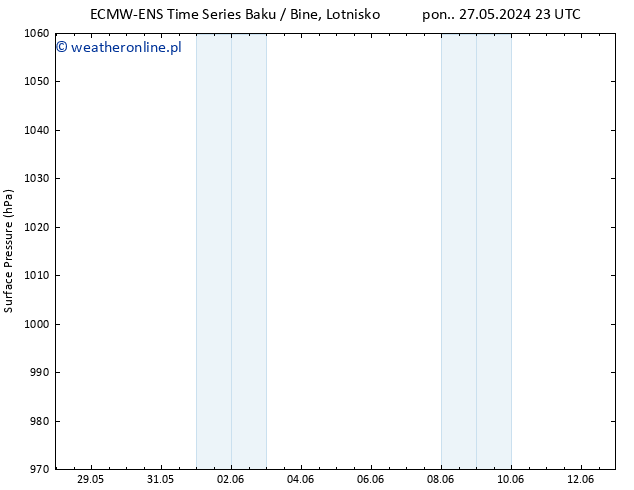 ciśnienie ALL TS wto. 28.05.2024 17 UTC