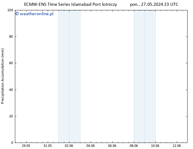 Precipitation accum. ALL TS czw. 30.05.2024 23 UTC