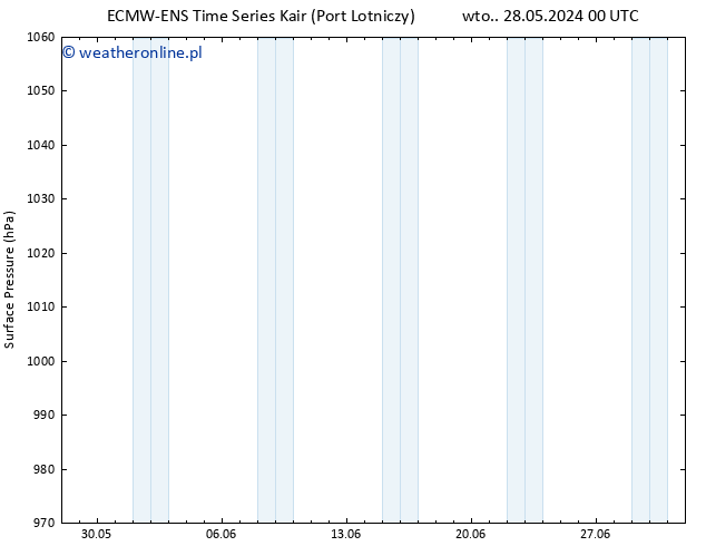 ciśnienie ALL TS pt. 31.05.2024 12 UTC