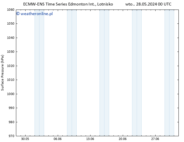 ciśnienie ALL TS śro. 29.05.2024 12 UTC