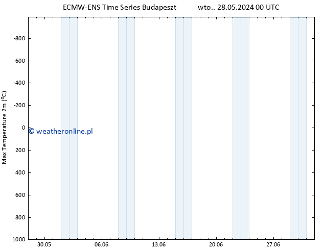 Max. Temperatura (2m) ALL TS śro. 29.05.2024 00 UTC