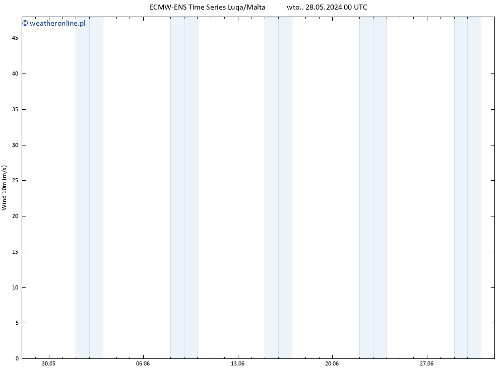 wiatr 10 m ALL TS wto. 28.05.2024 00 UTC