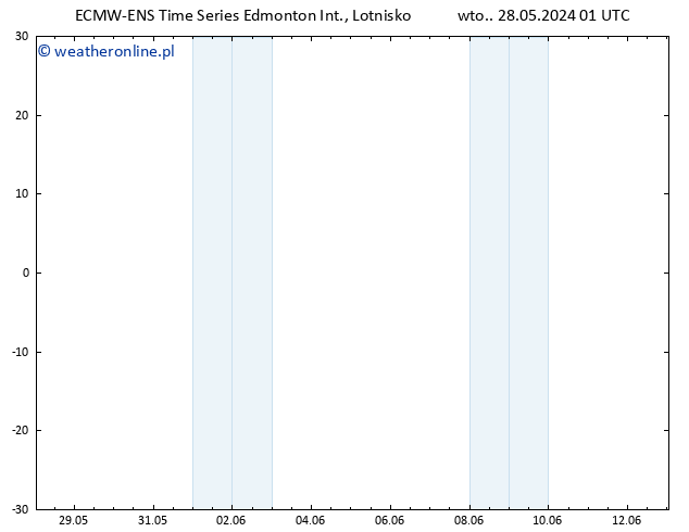 ciśnienie ALL TS śro. 29.05.2024 01 UTC