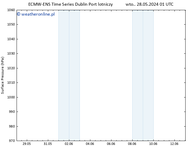 ciśnienie ALL TS czw. 30.05.2024 01 UTC