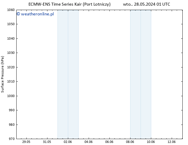 ciśnienie ALL TS czw. 30.05.2024 19 UTC